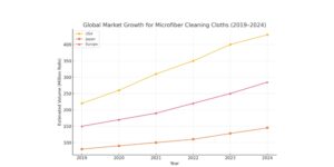 Line graph showing market growth trends of microfiber cleaning cloths in various sectors