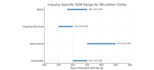 Bar chart showing recommended GSM ranges for microfiber cloths by application type